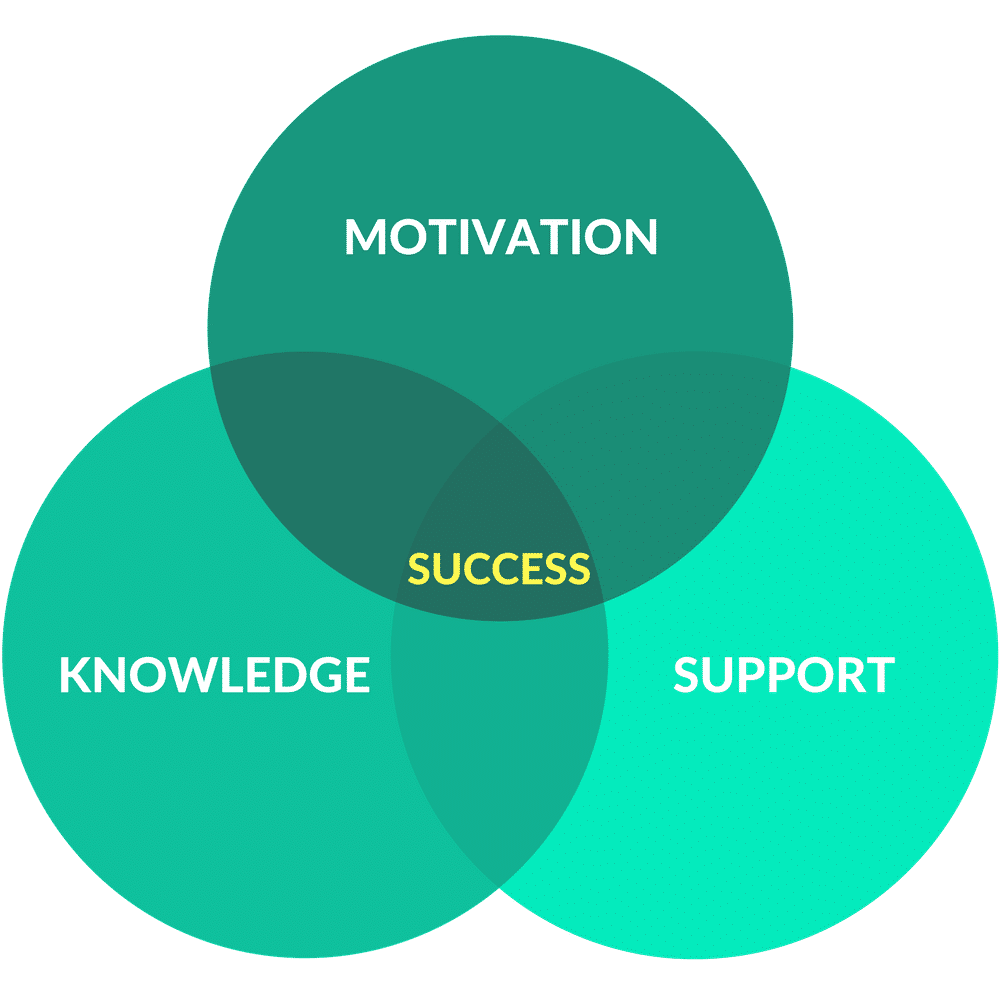 MOTIVATION KNOWLEDGE SUPPORT keto
